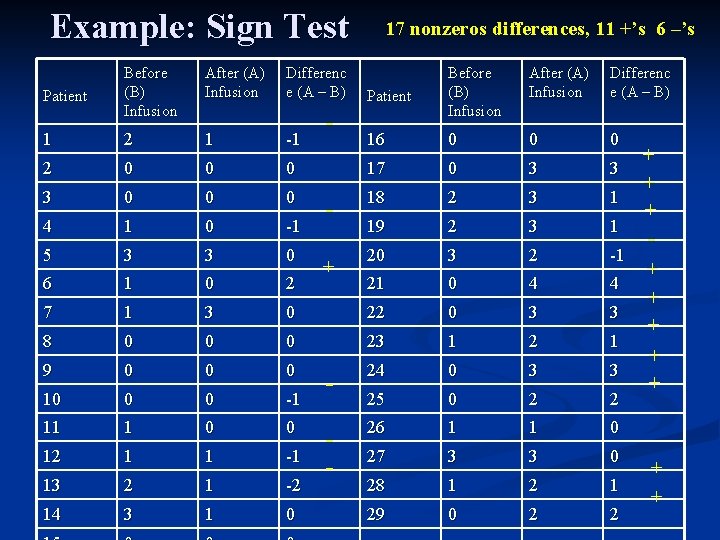 Example: Sign Test Before (B) Infusion After (A) Infusion Patient Before (B) Infusion After