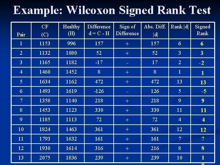 Example: Wilcoxon Signed Rank Test Pair CF (C) Healthy (H) Difference Sign of Abs.