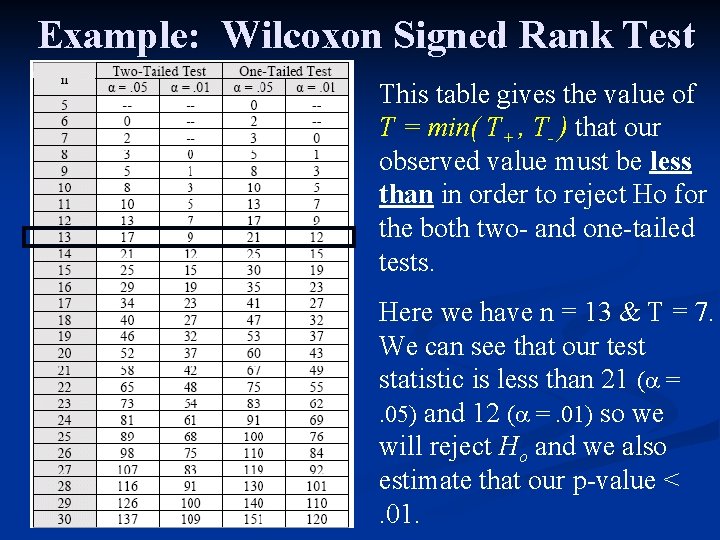 Example: Wilcoxon Signed Rank Test This table gives the value of T = min(