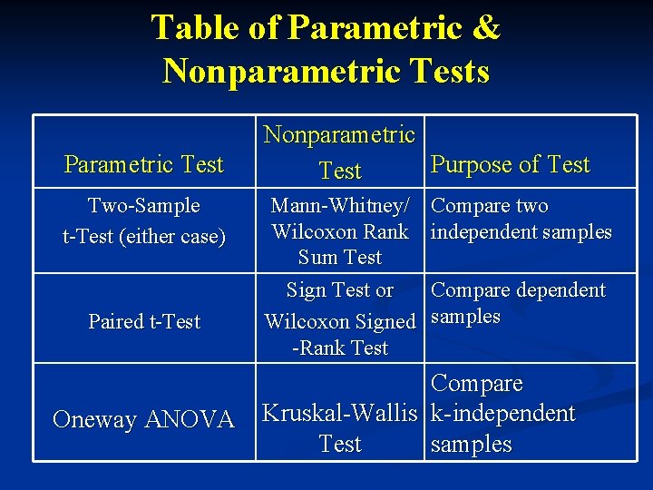 Table of Parametric & Nonparametric Tests Parametric Test Two-Sample t-Test (either case) Paired t-Test