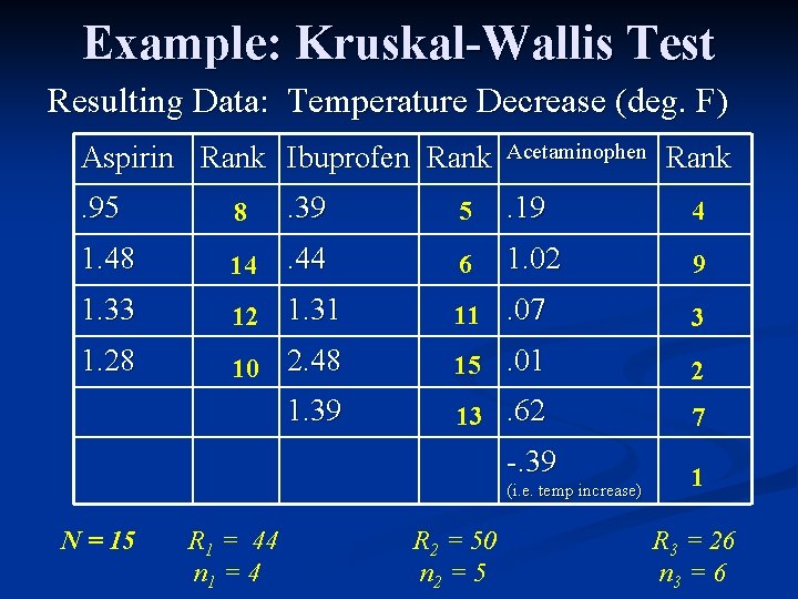 Example: Kruskal-Wallis Test Resulting Data: Temperature Decrease (deg. F) Aspirin Rank Ibuprofen Rank Acetaminophen