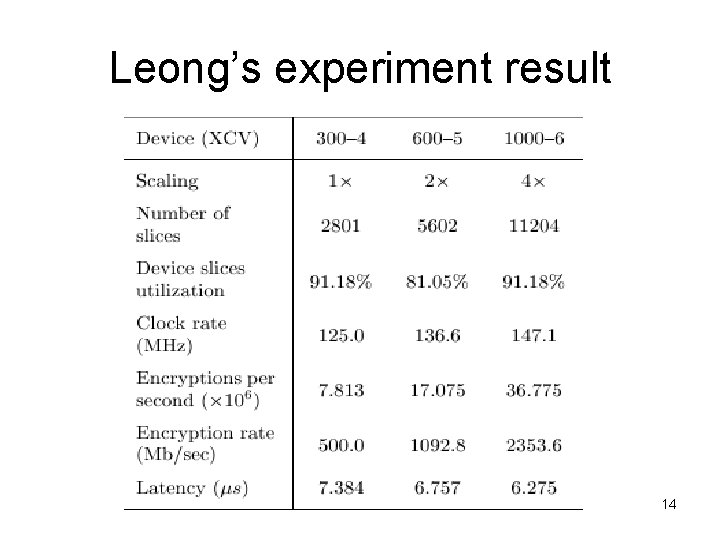 Leong’s experiment result 14 