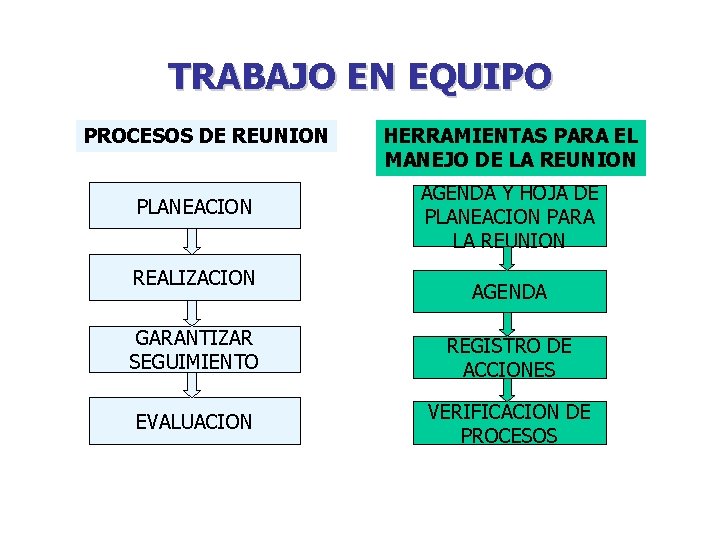 TRABAJO EN EQUIPO PROCESOS DE REUNION PLANEACION REALIZACION HERRAMIENTAS PARA EL MANEJO DE LA