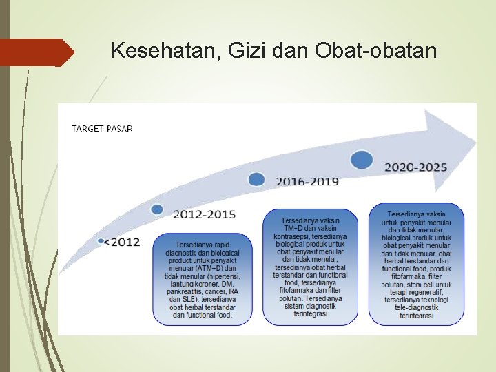 Kesehatan, Gizi dan Obat-obatan 