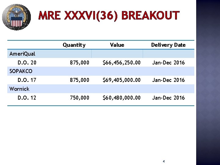 MRE XXXVI(36) BREAKOUT Quantity Value Delivery Date Ameri. Qual D. O. 20 875, 000