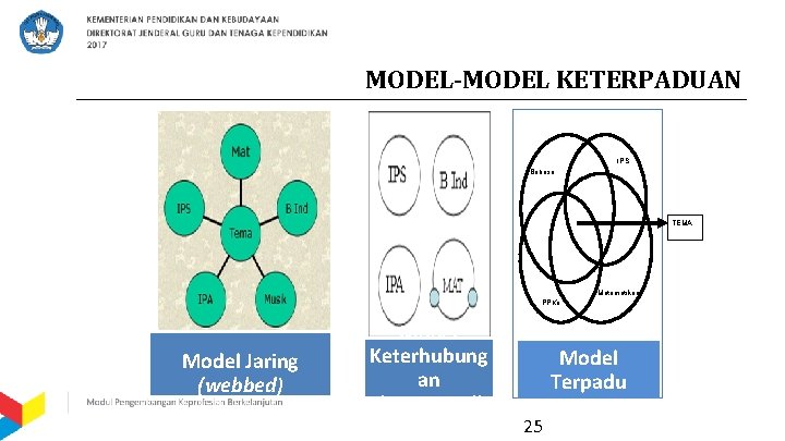 MODEL-MODEL KETERPADUAN IPS Bahasa TEMA Matematikaa PPKn Model Jaring (webbed) Model Keterhubung an (connected)