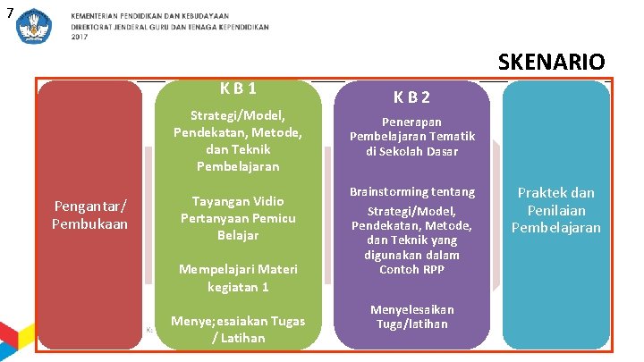 7 SKENARIO KB 1 Strategi/Model, Pendekatan, Metode, dan Teknik Pembelajaran Pengantar/ Pembukaan Tayangan Vidio