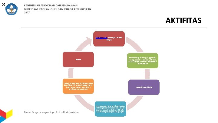 8 AKTIFITAS Tayangan Vidio (Pertanyaan Pemicu Belajar) Brainstorming tentang penggunaaan Strategi/model, Pendekatan, Metode, dan