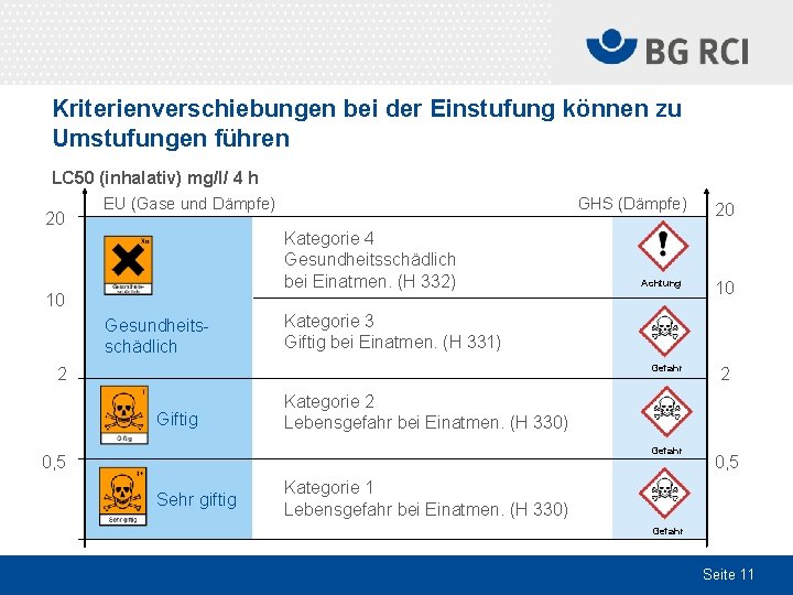 Kriterienverschiebungen bei der Einstufung können zu Umstufungen führen LC 50 (inhalativ) mg/l/ 4 h