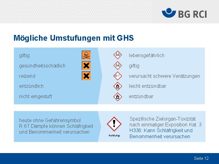 Mögliche Umstufungen mit GHS giftig lebensgefährlich gesundheitsschädlich giftig reizend verursacht schwere Verätzungen entzündlich leicht