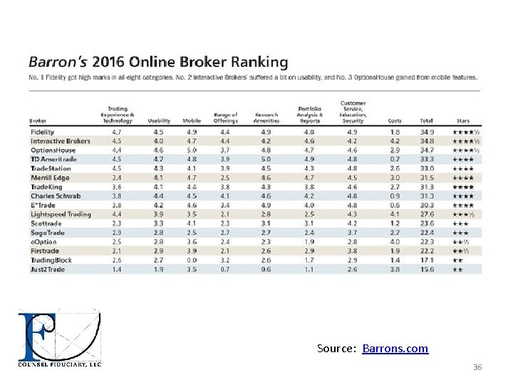 Source: Barrons. com 36 