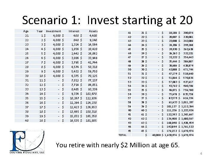 Scenario 1: Invest starting at 20 Age 21 22 23 24 25 26 27