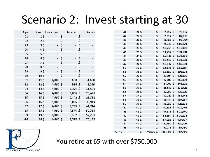 Scenario 2: Invest starting at 30 Age 21 22 23 24 25 26 27