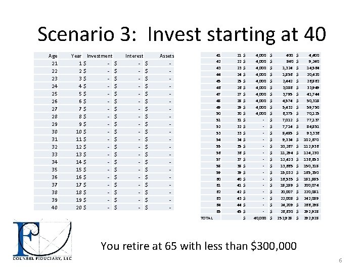 Scenario 3: Invest starting at 40 Age 21 22 23 24 25 26 27