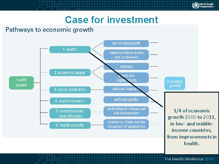 Case for investment 1/4 of economic growth 2000 to 2011, in low- and middleincome