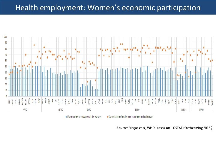 Health employment: Women’s economic participation Source: Magar et al, WHO, based on ILOSTAT (forthcoming
