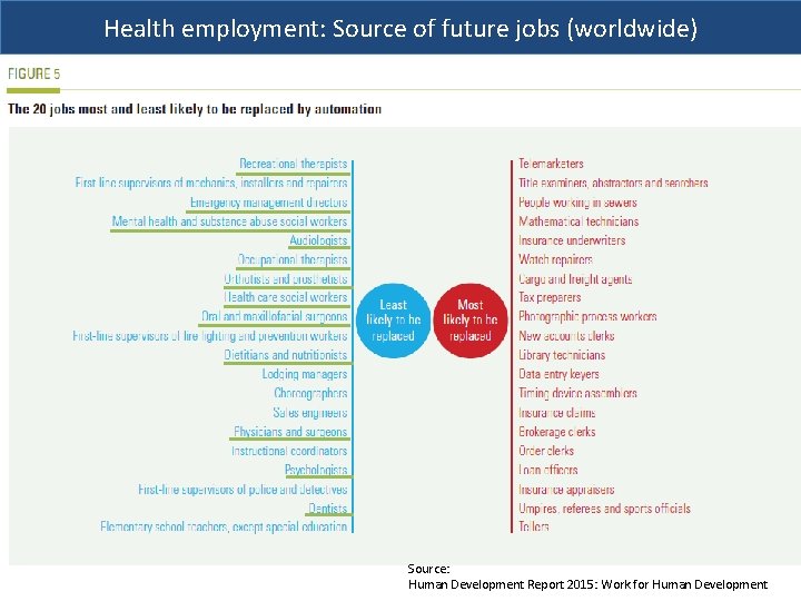 Health employment: Source of future jobs (worldwide) Source: Human Development Report 2015: Work for