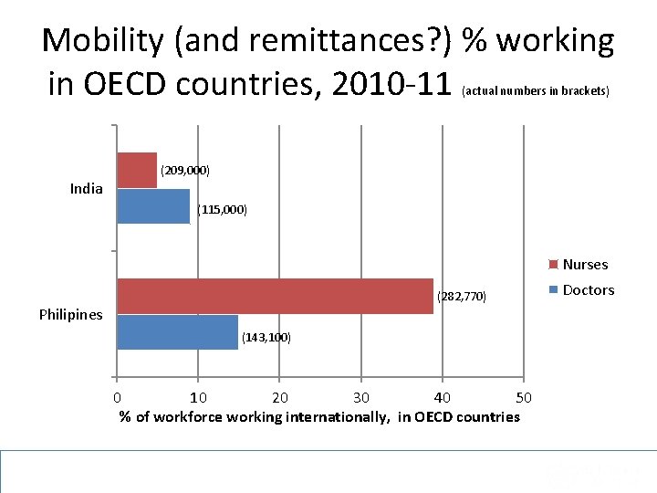 Mobility (and remittances? ) % working in OECD countries, 2010 -11 (actual numbers in