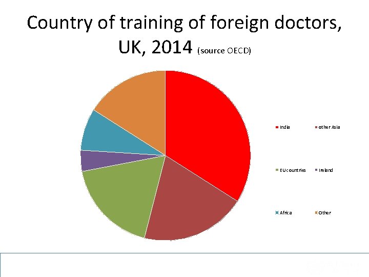 Country of training of foreign doctors, UK, 2014 (source OECD) India other Asia EU