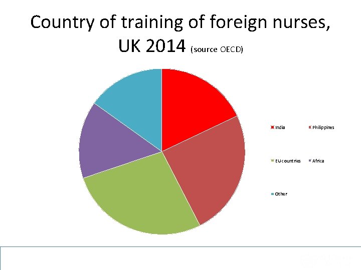 Country of training of foreign nurses, UK 2014 (source OECD) India Philippines EU countries