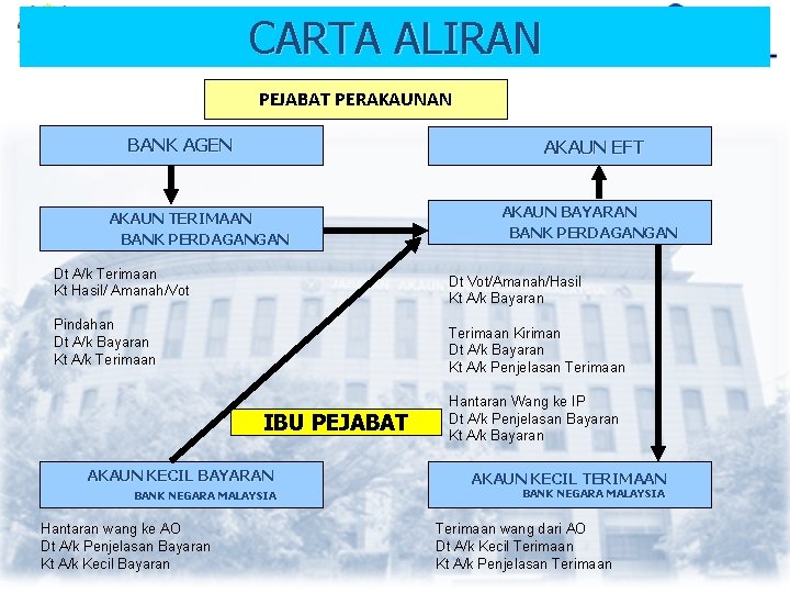 CARTA ALIRAN PEJABAT PERAKAUNAN BANK AGEN AKAUN EFT AKAUN TERIMAAN BANK PERDAGANGAN Dt A/k CARTA ALIRAN PEJABAT PERAKAUNAN BANK AGEN AKAUN EFT AKAUN TERIMAAN BANK PERDAGANGAN Dt A/k