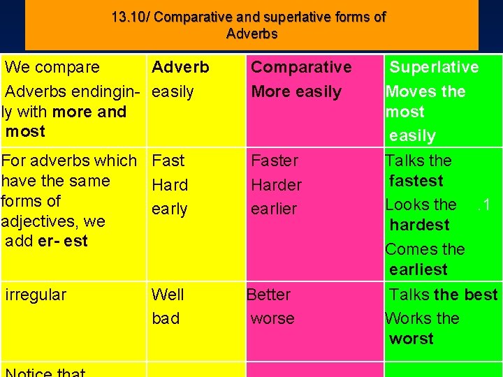 13. 10/ Comparative and superlative forms of Adverbs We compare Adverbs endingin- easily df