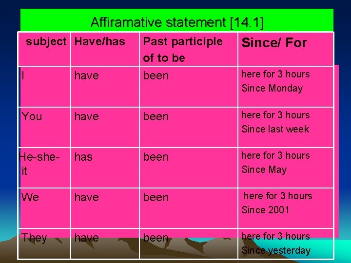 Affiramative statement [14. 1] subject Have/has Past participle Since/ For I have of to