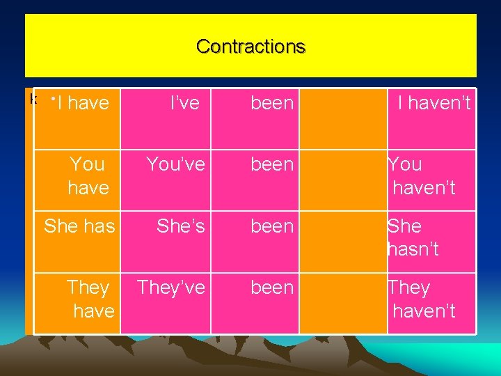 Contractions k • I have I’ve been I haven’t You have You’ve been You