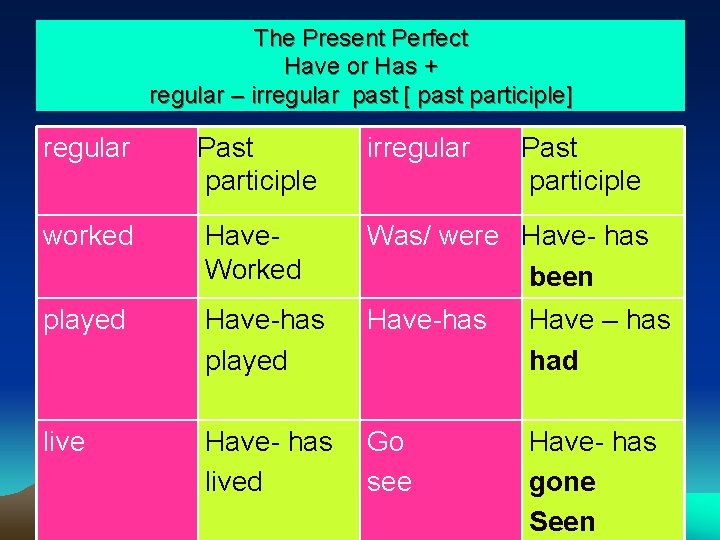 The Present Perfect Have or Has + regular – irregular past [ past participle]