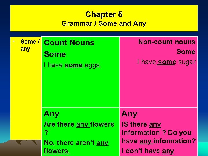 Chapter 5 Grammar / Some and Any • Some / any Non-count nouns Some Chapter 5 Grammar / Some and Any • Some / any Non-count nouns Some