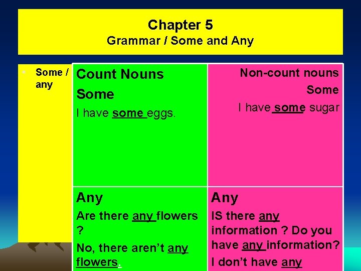 Chapter 5 Grammar / Some and Any • Some / any Non-count nouns Some