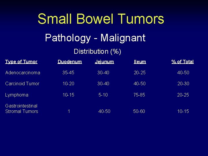 Small Bowel Tumors Pathology - Malignant Distribution (%) Type of Tumor Duodenum Jejunum Ileum