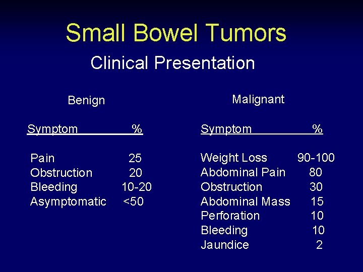 Small Bowel Tumors Clinical Presentation Malignant Benign Symptom Pain Obstruction Bleeding Asymptomatic % 25