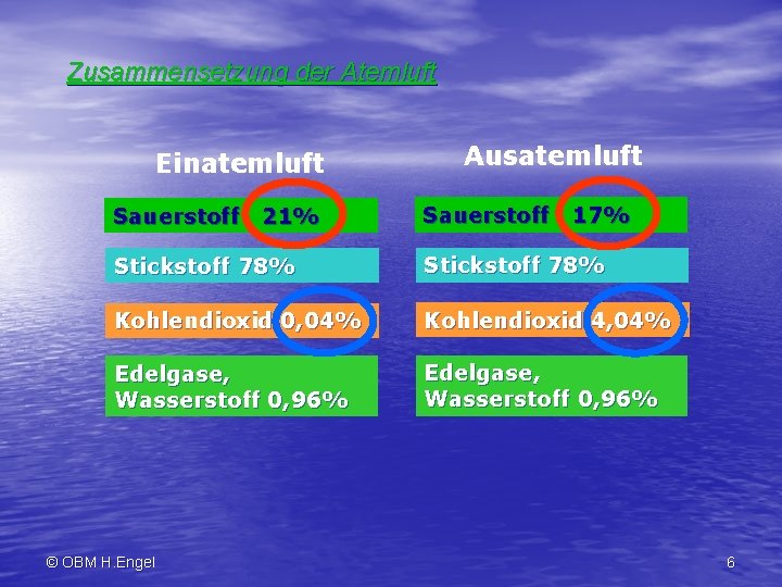 Zusammensetzung der Atemluft Einatemluft Ausatemluft Sauerstoff 21% Sauerstoff 17% Stickstoff 78% Kohlendioxid 0, 04%