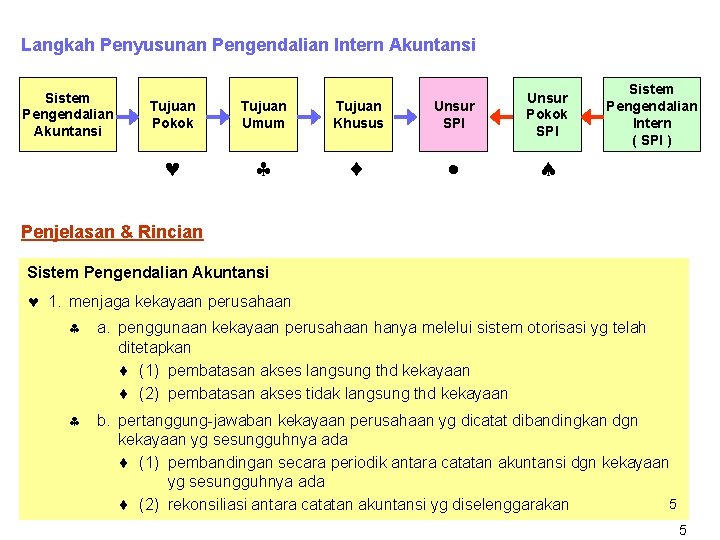 Langkah Penyusunan Pengendalian Intern Akuntansi Sistem Pengendalian Akuntansi Tujuan Pokok Tujuan Umum Tujuan Khusus