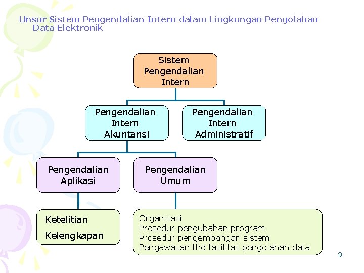 Unsur Sistem Pengendalian Intern dalam Lingkungan Pengolahan Data Elektronik Sistem Pengendalian Intern Akuntansi Pengendalian