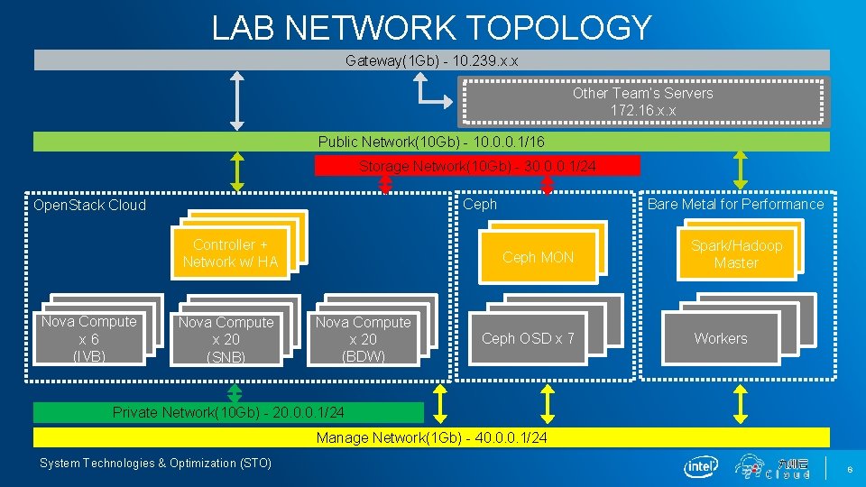 LAB NETWORK TOPOLOGY Gateway(1 Gb) - 10. 239. x. x Other Team’s Servers 172.