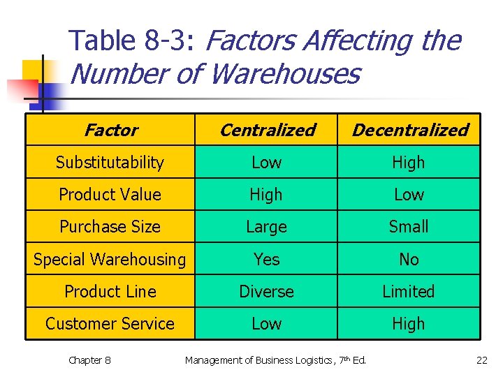 Table 8 -3: Factors Affecting the Number of Warehouses Factor Centralized Decentralized Substitutability Low