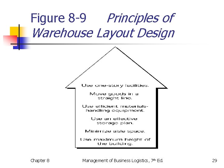 Principles of Warehouse Layout Design Figure 8 -9 Chapter 8 Management of Business Logistics,