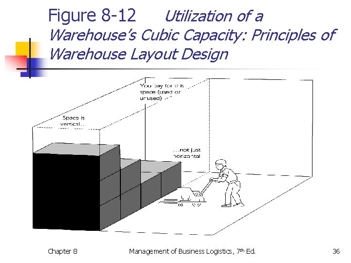 Figure 8 -12 Utilization of a Warehouse’s Cubic Capacity: Principles of Warehouse Layout Design