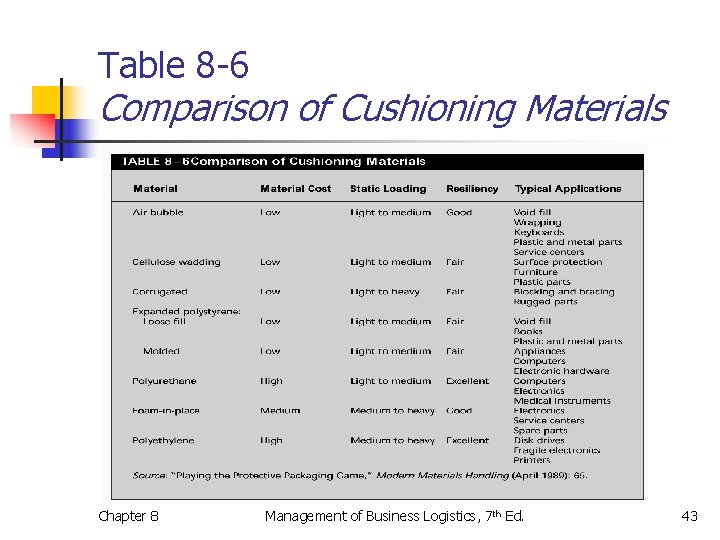 Table 8 -6 Comparison of Cushioning Materials Chapter 8 Management of Business Logistics, 7