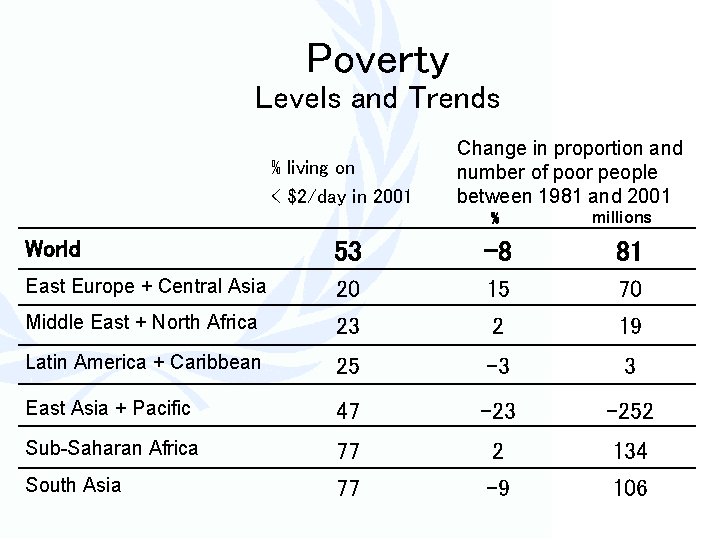 Poverty Levels and Trends % living on < $2/day in 2001 Change in proportion