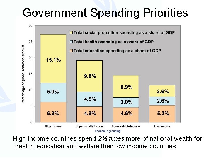 Government Spending Priorities High-income countries spend 2½ times more of national wealth for health,