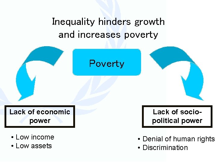 Inequality hinders growth and increases poverty Poverty Lack of economic power • Low income