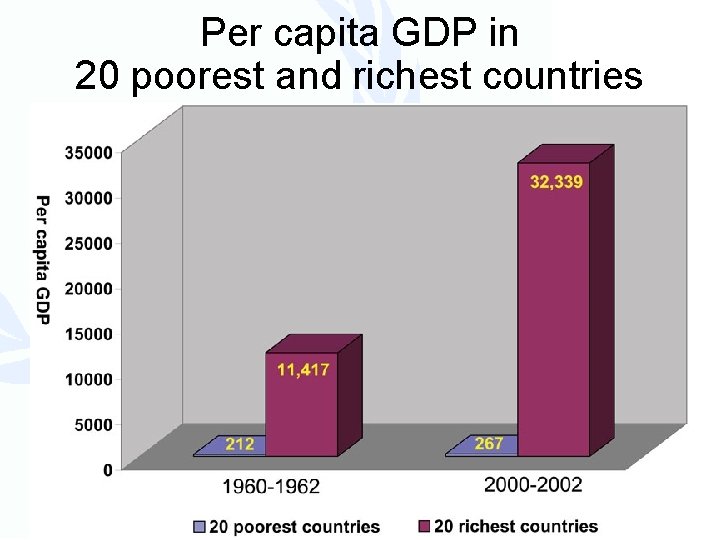Per capita GDP in 20 poorest and richest countries 