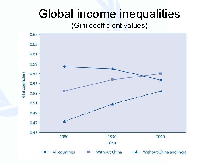 Global income inequalities (Gini coefficient values) 