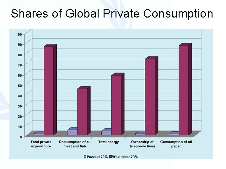 Shares of Global Private Consumption 