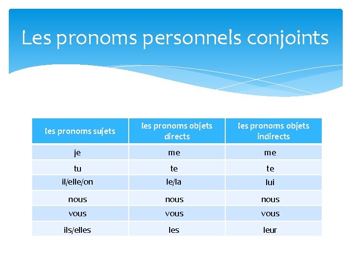 Les pronoms personnels conjoints les pronoms sujets les pronoms objets directs les pronoms objets