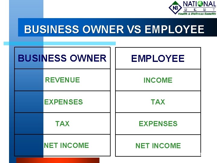 BUSINESS OWNER VS EMPLOYEE BUSINESS OWNER EMPLOYEE REVENUE INCOME EXPENSES TAX EXPENSES NET INCOME