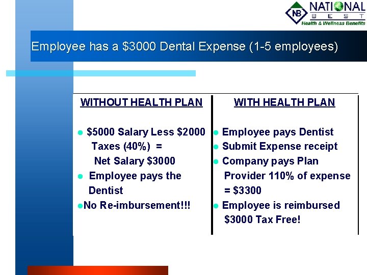 Employee has a $3000 Dental Expense (1 -5 employees) WITHOUT HEALTH PLAN $5000 Salary